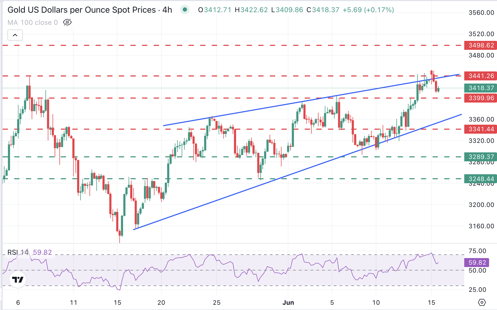 XAU/USD Chart